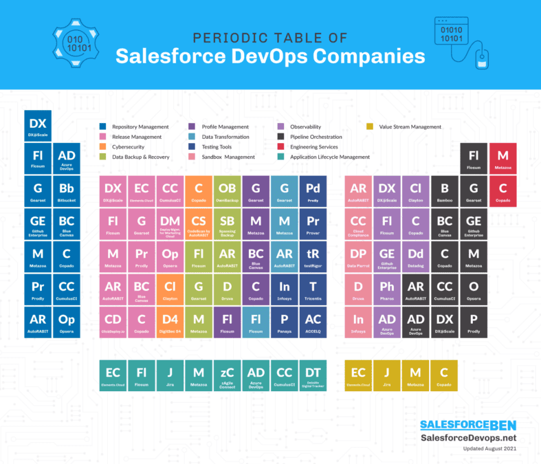 Salesforce Devops Periodic Table of Solutions