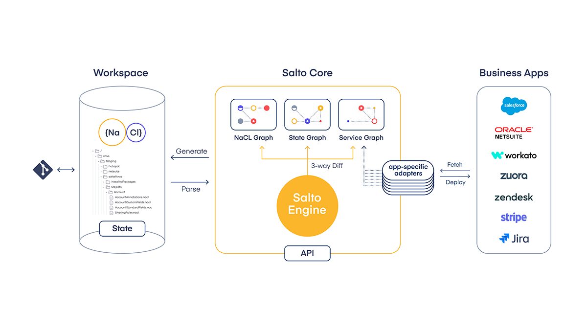 Salto Architecture